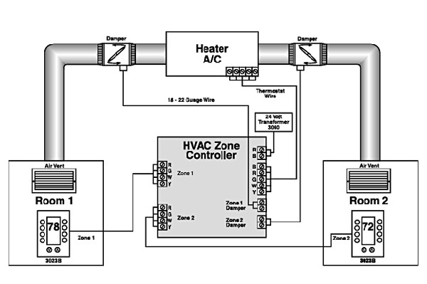 HVAC Zoning 101 & Smart Zoning